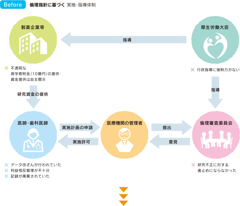Before：倫理指針に基づく 実施・指導体制