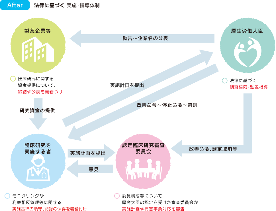 After：法律に基づく 実施・指導体制