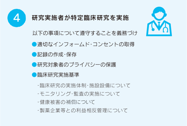 4.研究実施者が特定臨床研究を実施　以下の事項について遵守することを義務づけ　●適切なインフォームド・コンセントの取得 ●記録の作成・保存 ●研究対象者のプライバシーの保護 ●臨床研究実施基準（・臨床研究の実施体制・施設設備について・モニタリング・監査の実施について・健康被害の補償について・製薬企業等との利益相反管理について）